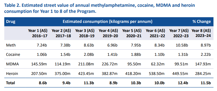 Drug Consumtion $$$ Wasted